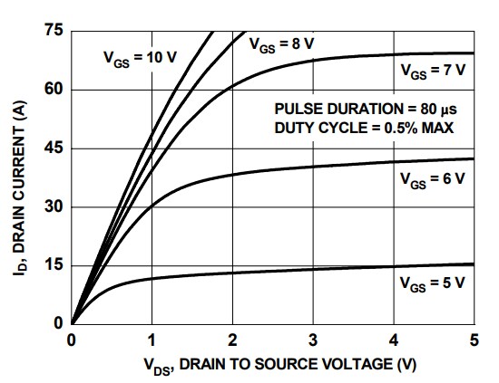 Performance Graph - onsemi / Fairchild FDD86102 N-Channel PowerTrench® MOSFET